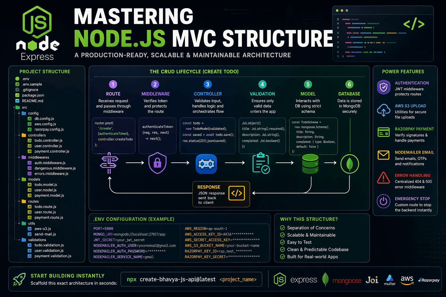 Mastering Node.js: Why MVC is the Ultimate Starting Point for Beginners