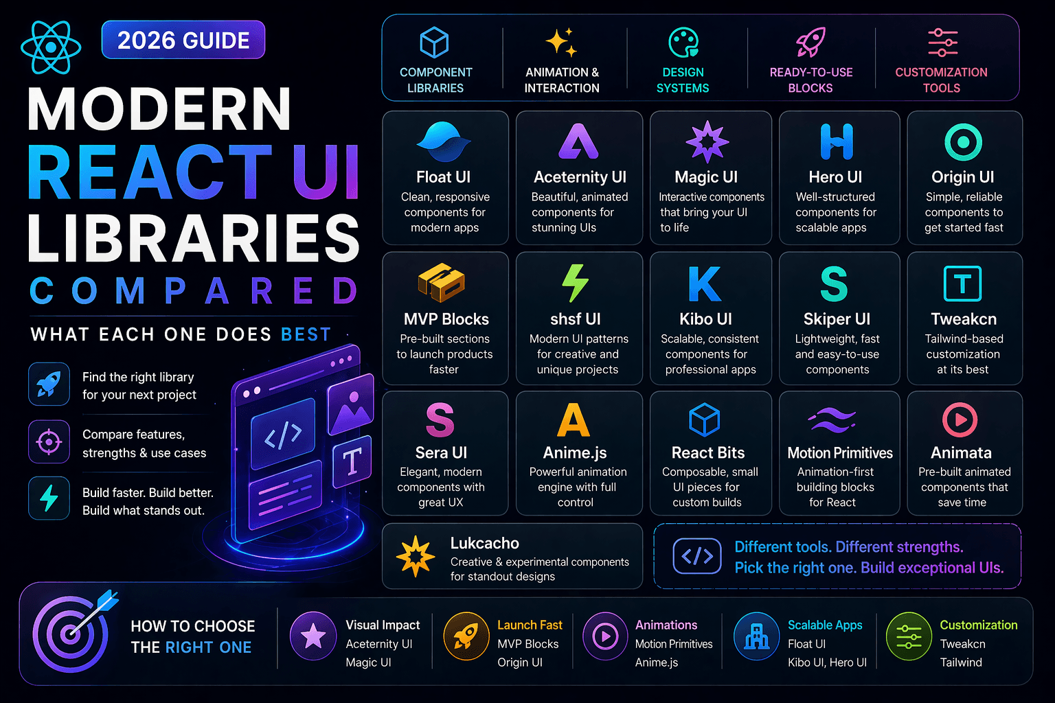 Modern React UI Libraries Compared: What Each One Does Best